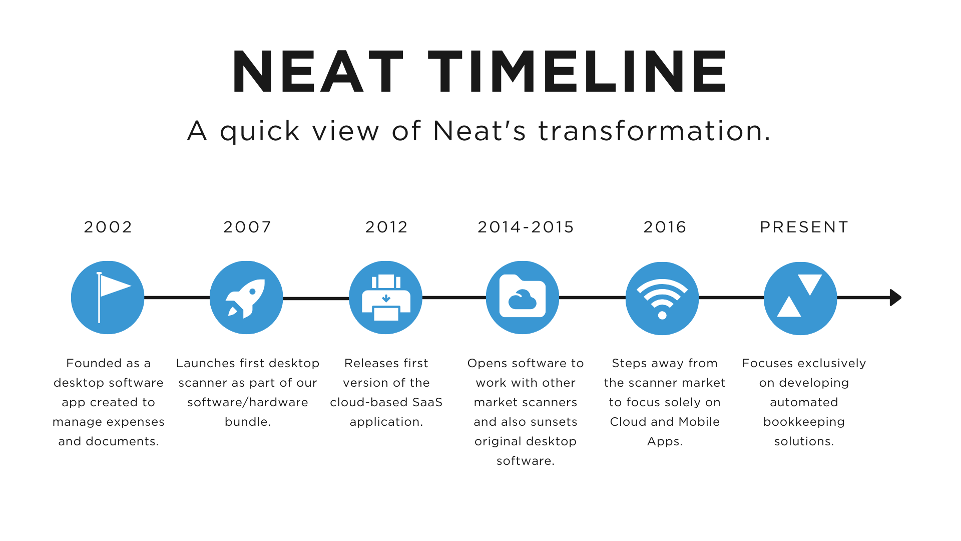 The Neat Company - A quick view of Neat's transformation to a small business automated bookkeeping solution
